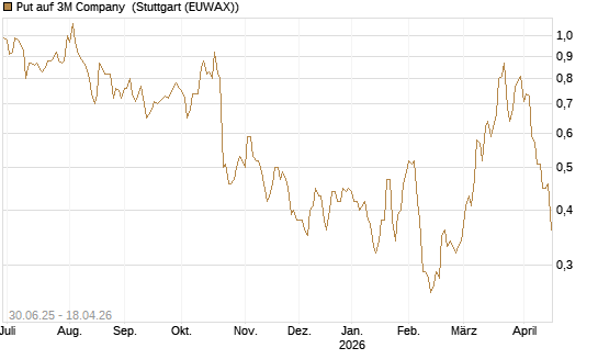 Put auf 3M Company [J.P. Morgan Structured Products B.V.] Chart