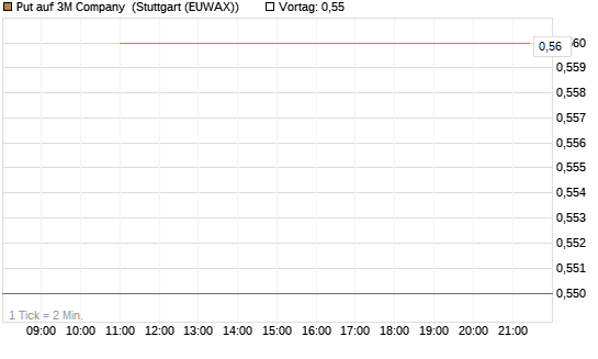 Put auf 3M Company [J.P. Morgan Structured Products B.V.] Chart