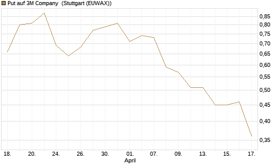 Put auf 3M Company [J.P. Morgan Structured Products B.V.] Chart
