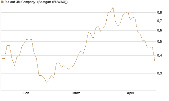 Put auf 3M Company [J.P. Morgan Structured Products B.V.] Chart