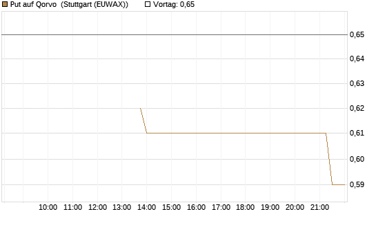 Put auf Qorvo [J.P. Morgan Structured Products B.V.] Chart