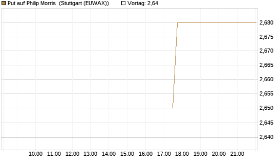 Put auf Philip Morris [J.P. Morgan Structured Products B.V.] Chart