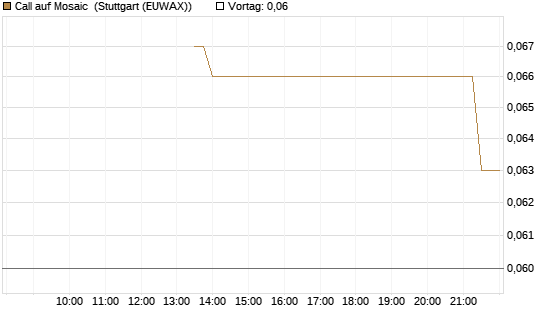 Call auf Mosaic [J.P. Morgan Structured Products B.V.] Chart