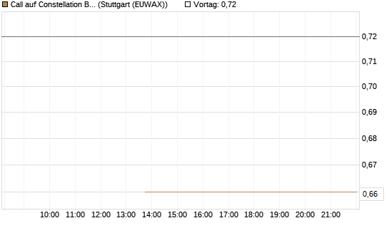 Call auf Constellation Brands A [J.P. Morgan Structured Products B.V.] Chart