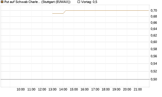 Put auf Schwab Charles [J.P. Morgan Structured Products B.V.] Chart