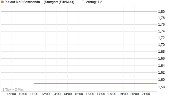 Put auf NXP Semiconductors N.V. [J.P. Morgan Structured Products B.V.] Chart