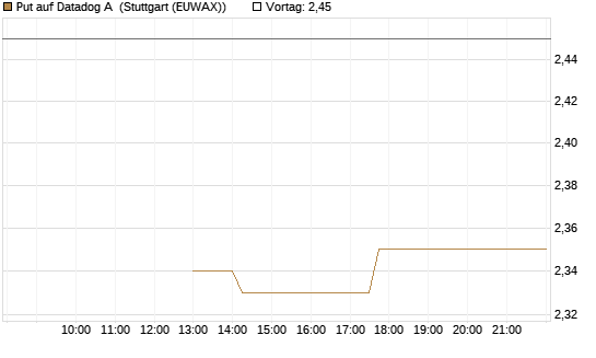 Put auf Datadog A [J.P. Morgan Structured Products B.V.] Chart