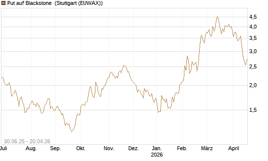 Put auf Blackstone [J.P. Morgan Structured Products B.V.] Chart