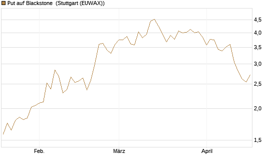 Put auf Blackstone [J.P. Morgan Structured Products B.V.] Chart