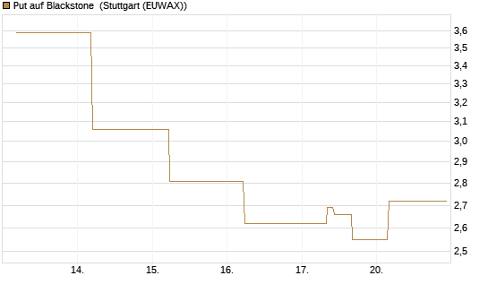 Put auf Blackstone [J.P. Morgan Structured Products B.V.] Chart
