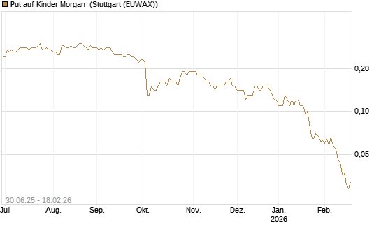 Put auf Kinder Morgan [J.P. Morgan Structured Products B.V.] Chart