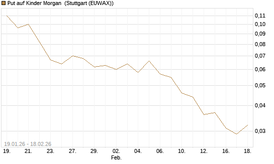 Put auf Kinder Morgan [J.P. Morgan Structured Products B.V.] Chart