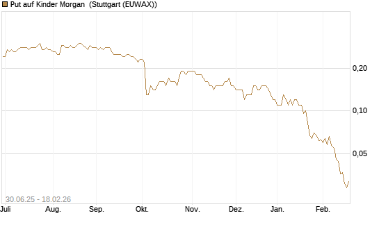 Put auf Kinder Morgan [J.P. Morgan Structured Products B.V.] Chart