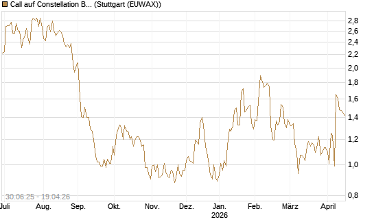 Call auf Constellation Brands A [J.P. Morgan Structured Products B.V.] Chart