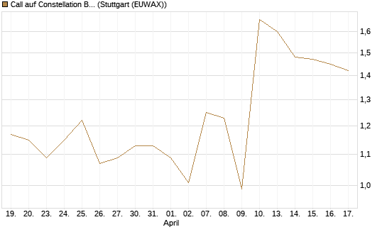 Call auf Constellation Brands A [J.P. Morgan Structured Products B.V.] Chart