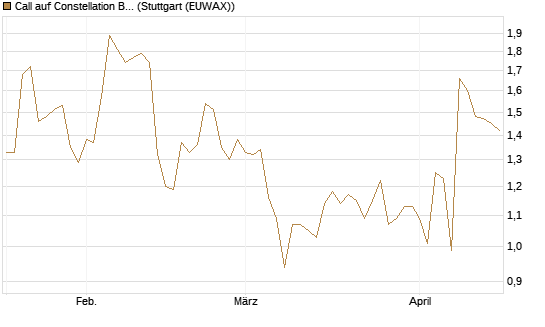 Call auf Constellation Brands A [J.P. Morgan Structured Products B.V.] Chart