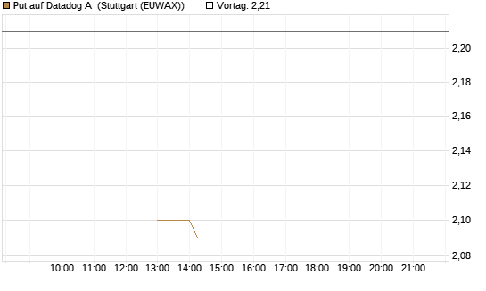Put auf Datadog A [J.P. Morgan Structured Products B.V.] Chart