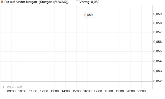 Put auf Kinder Morgan [J.P. Morgan Structured Products B.V.] Chart