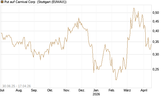 Put auf Carnival Corp [J.P. Morgan Structured Products B.V.] Chart
