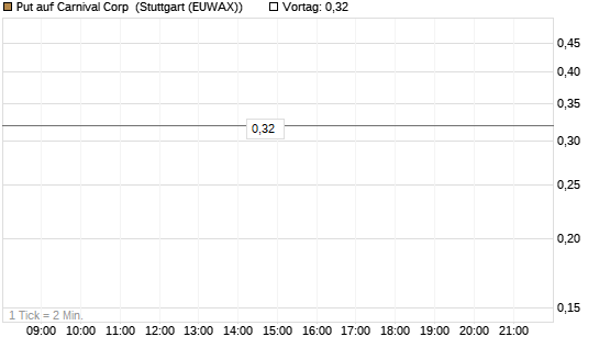 Put auf Carnival Corp [J.P. Morgan Structured Products B.V.] Chart