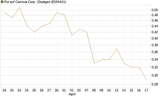 Put auf Carnival Corp [J.P. Morgan Structured Products B.V.] Chart