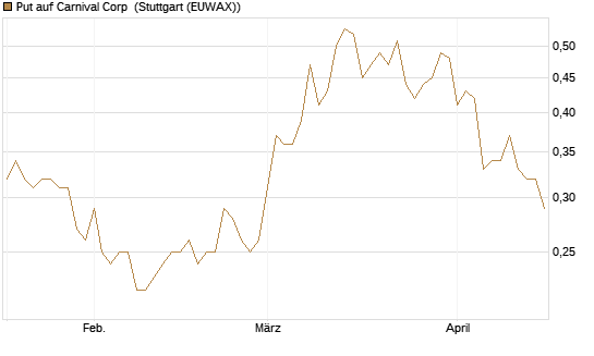 Put auf Carnival Corp [J.P. Morgan Structured Products B.V.] Chart