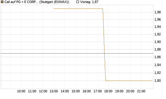 Call auf PG + E CORP. [J.P. Morgan Structured Products B.V.] Chart