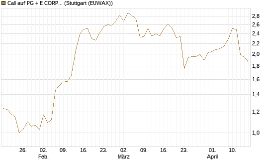 Call auf PG + E CORP. [J.P. Morgan Structured Products B.V.] Chart