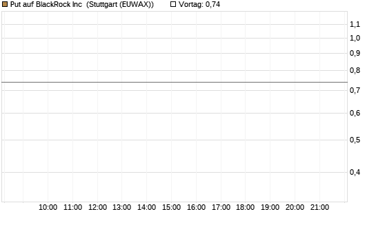Put auf BlackRock Inc [J.P. Morgan Structured Products B.V.] Chart