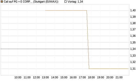 Call auf PG + E CORP. [J.P. Morgan Structured Products B.V.] Chart