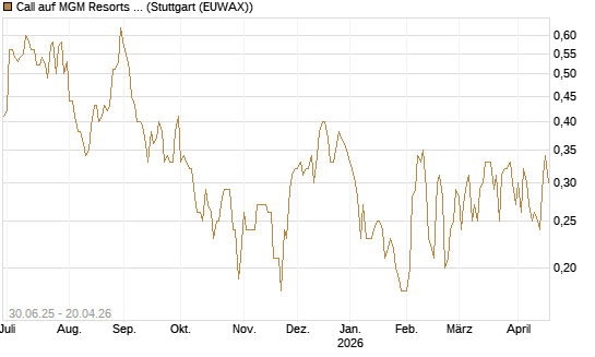 Call auf MGM Resorts Int. [J.P. Morgan Structured Products B.V.] Chart
