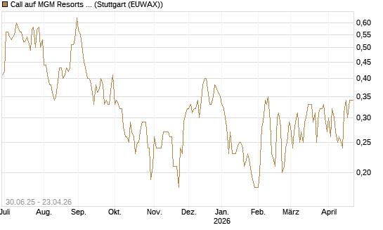 Call auf MGM Resorts Int. [J.P. Morgan Structured Products B.V.] Chart