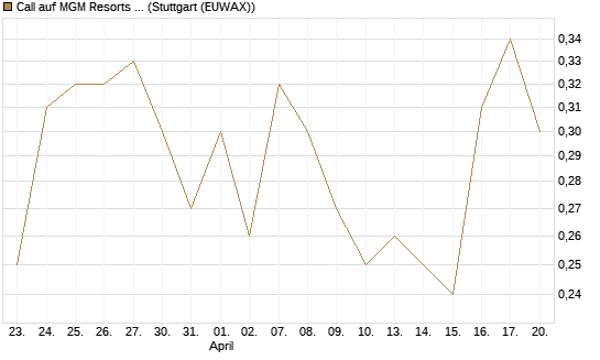 Call auf MGM Resorts Int. [J.P. Morgan Structured Products B.V.] Chart