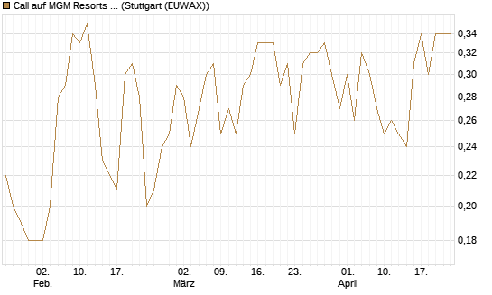 Call auf MGM Resorts Int. [J.P. Morgan Structured Products B.V.] Chart
