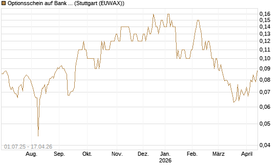Optionsschein auf Bank of America [Goldman Sachs Bank Europe SE] Chart