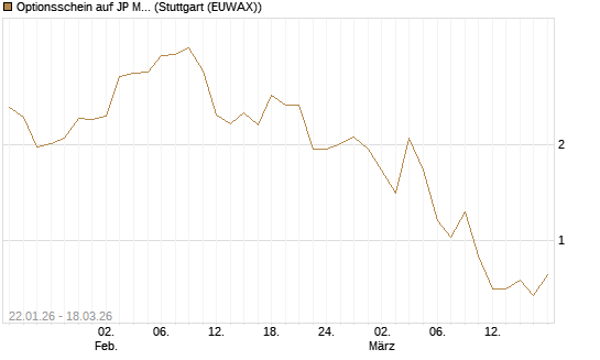 Optionsschein auf JP Morgan Chase [Goldman Sachs Bank Europe SE] Chart