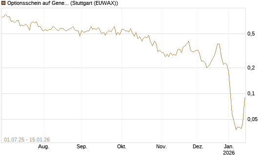 Optionsschein auf General Mills [Goldman Sachs Bank Europe SE] Chart