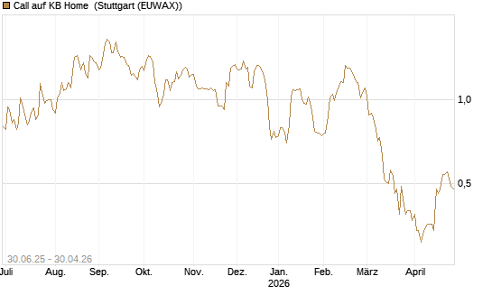 Call auf KB Home [J.P. Morgan Structured Products B.V.] Chart
