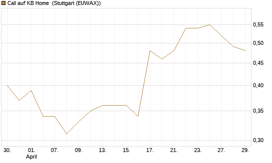 Call auf KB Home [J.P. Morgan Structured Products B.V.] Chart