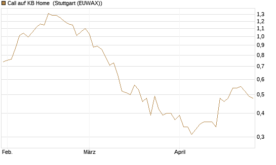 Call auf KB Home [J.P. Morgan Structured Products B.V.] Chart
