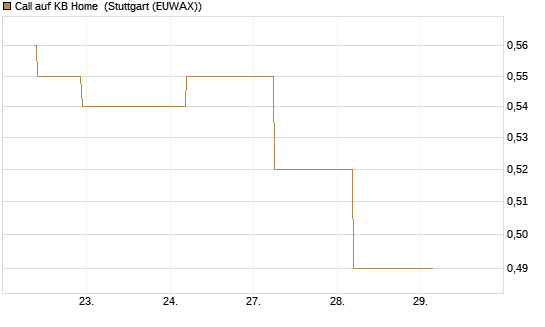 Call auf KB Home [J.P. Morgan Structured Products B.V.] Chart