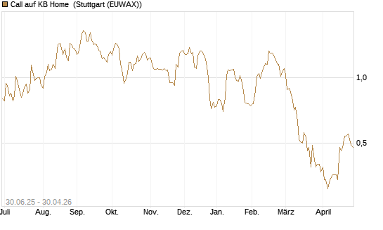 Call auf KB Home [J.P. Morgan Structured Products B.V.] Chart