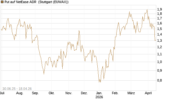 Put auf NetEase ADR [J.P. Morgan Structured Products B.V.] Chart