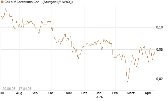 Call auf Corections Corp [J.P. Morgan Structured Products B.V.] Chart