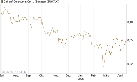 Call auf Corections Corp [J.P. Morgan Structured Products B.V.] Chart