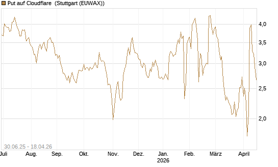 Put auf Cloudflare [J.P. Morgan Structured Products B.V.] Chart