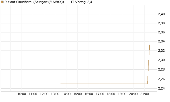Put auf Cloudflare [J.P. Morgan Structured Products B.V.] Chart