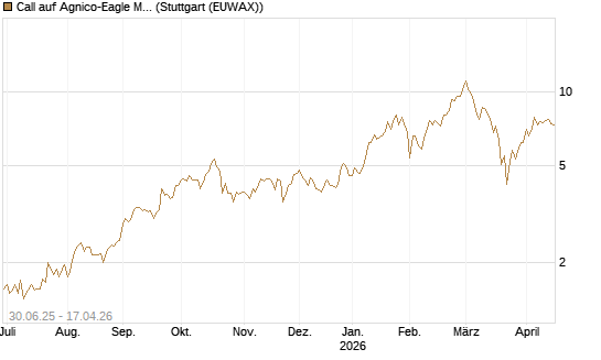 Call auf Agnico-Eagle Mines [J.P. Morgan Structured Products B.V.] Chart