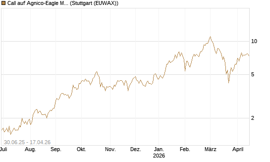 Call auf Agnico-Eagle Mines [J.P. Morgan Structured Products B.V.] Chart