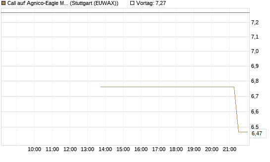 Call auf Agnico-Eagle Mines [J.P. Morgan Structured Products B.V.] Chart
